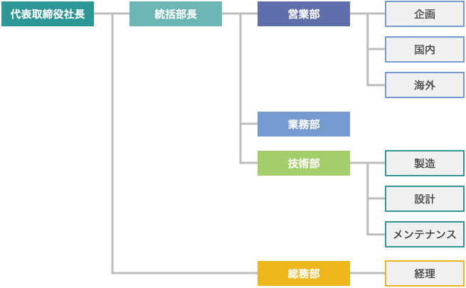 組織図