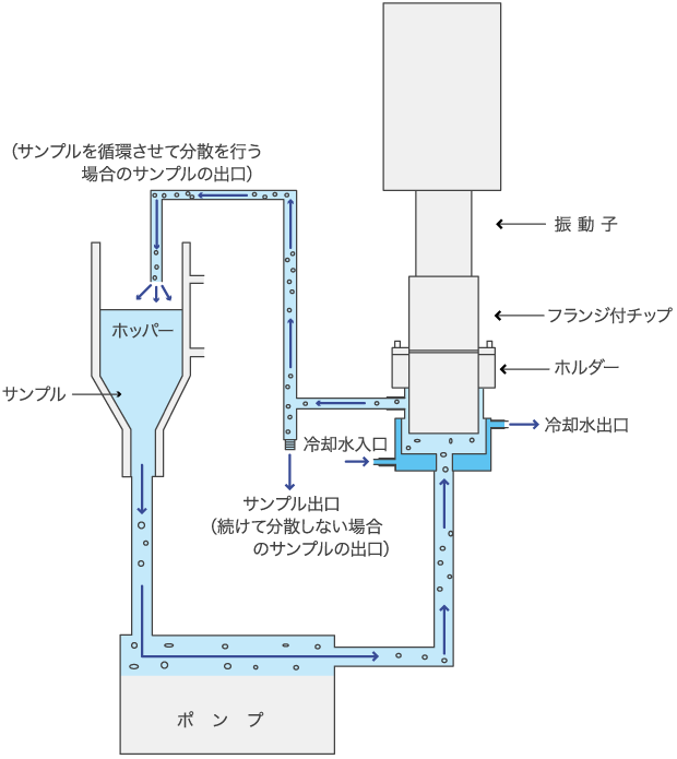 1連式超音波分散機フロー図