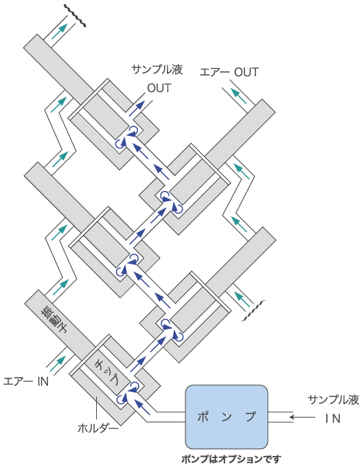 エアパージ型5 連式超音波分散機フロー図
