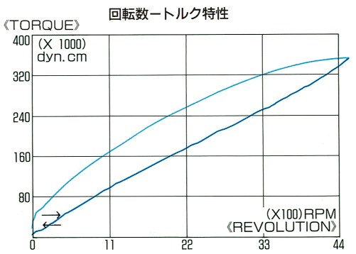 回転数ートルク特性