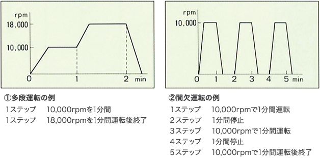1.多段運転の例/2.間欠運転の例