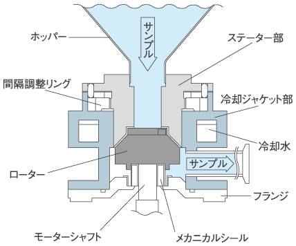 ミニコロイダーの原理