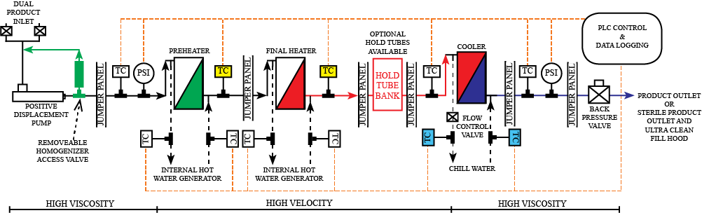 25HVH Indirect UHT or HTST Process (Two Heater)