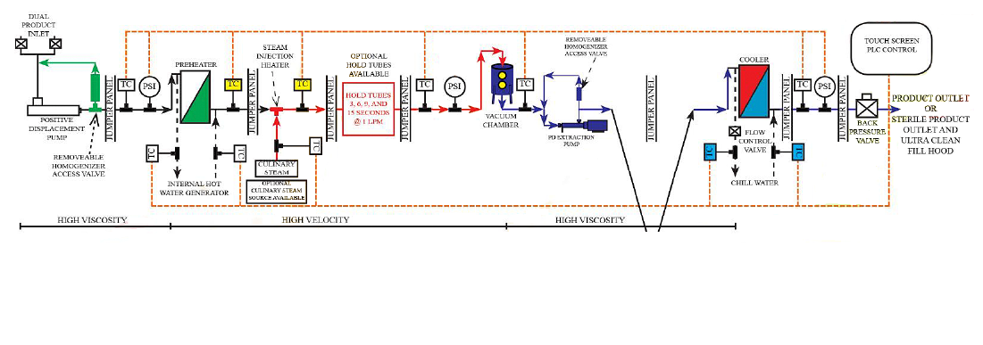 DIPW Direct UHT Process