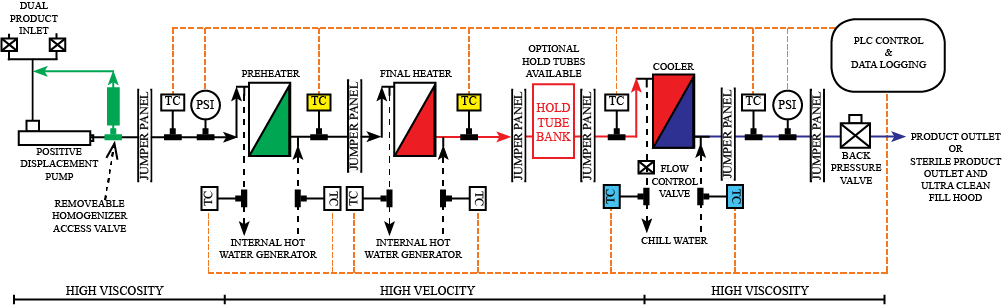 FLEX HVH Indirect UHT or HTST Process (Two Heater)
