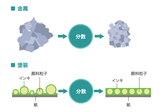 分散とは何か？