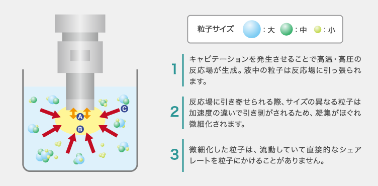 超音波分散機器のメカニズム