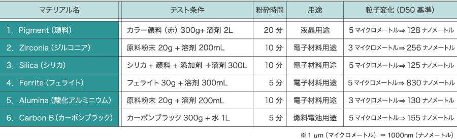 分散媒体による粒子変化適用例